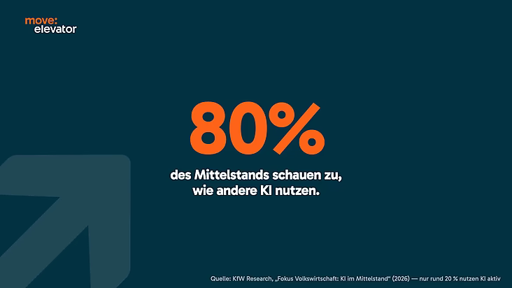 80 % des Mittelstands beobachten, wie andere Künstliche Intelligenz nutzen.