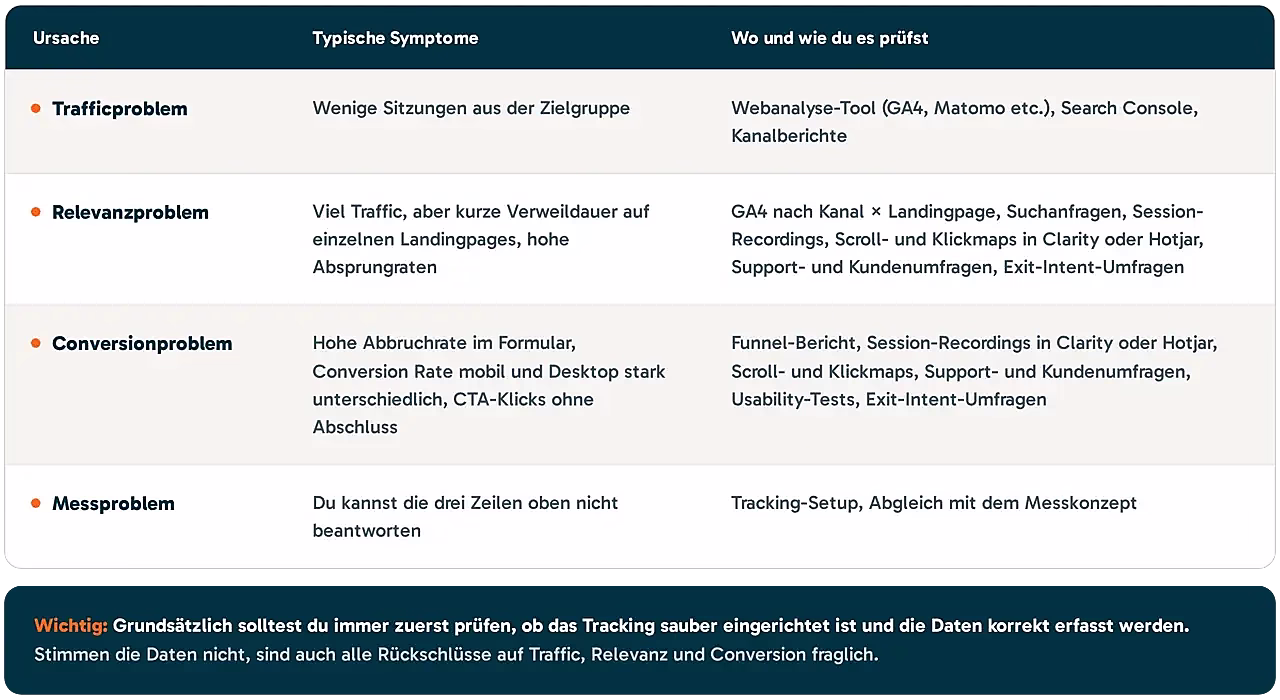 Table outlining potential web traffic issues: causes, symptoms, and methods for checking, including tracking setup advice.