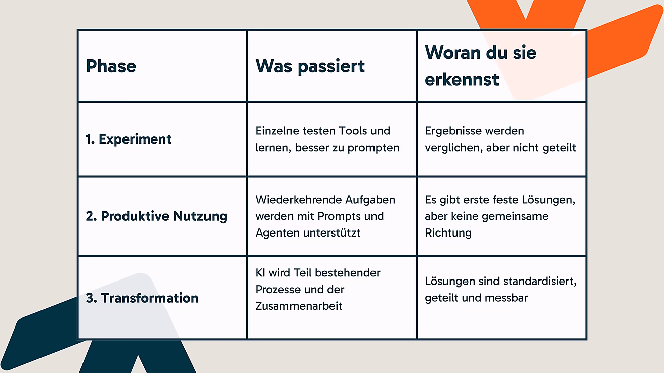 Tabelle mit drei Phasen: Experiment, Produktive Nutzung, Transformation; beschreibt Prozesse und Ergebnisse in der Nutzung von Tools.